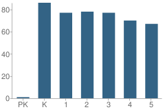 Number of Students Per Grade For Willa Cather Elementary School