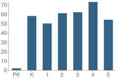 Number of Students Per Grade For J Sterling Morton Elementary School