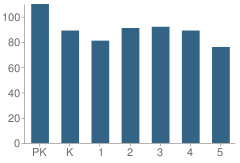 Number of Students Per Grade For Montclair Elementary School