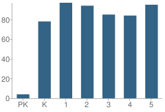 Number of Students Per Grade For Ackerman Elementary School