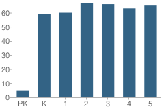 Number of Students Per Grade For Ezra Millard Elementary School