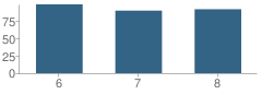 Number of Students Per Grade For Nebraska City Middle School