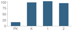 Number of Students Per Grade For Nebraska City Northside Elementary School