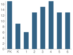 Number of Students Per Grade For Newman Grove Elementary School