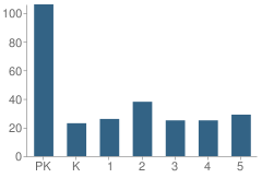 Number of Students Per Grade For Grant Elementary School