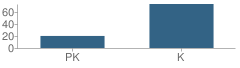 Number of Students Per Grade For West 5th Elementary School