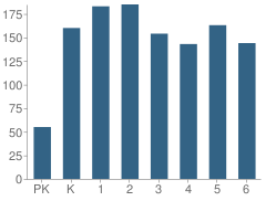 Number of Students Per Grade For Ashland Park / Robbins School