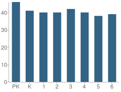 Number of Students Per Grade For Druid Hill Elementary School