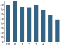 Number of Students Per Grade For Liberty Elementary School