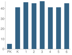 Number of Students Per Grade For Adams Elementary School