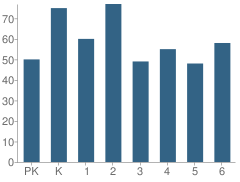 Number of Students Per Grade For Beals Elementary School