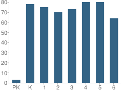 Number of Students Per Grade For Dundee Elementary School