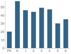 Number of Students Per Grade For Edison Elementary School