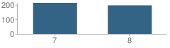 Number of Students Per Grade For King Science / Technology Middle School