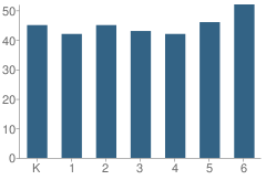 Number of Students Per Grade For Hickory Hill Elementary School