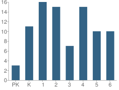 Number of Students Per Grade For Sargent Elementary School