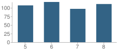 Number of Students Per Grade For Seward Middle School