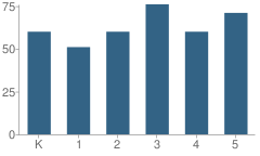 Number of Students Per Grade For Covington Elementary School