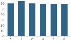 Number of Students Per Grade For Harney Elementary School