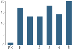 Number of Students Per Grade For Sterling Elementary School