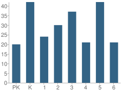 Number of Students Per Grade For Sutton Elementary School