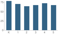 Number of Students Per Grade For Wahoo Elementary School