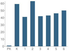 Number of Students Per Grade For Carl A Swanson Elementary School