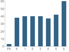 Number of Students Per Grade For Loveland Elementary School