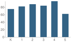 Number of Students Per Grade For York Elementary School