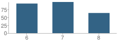 Number of Students Per Grade For York Middle School