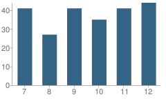 Number of Students Per Grade For Yutan High School