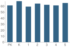 Number of Students Per Grade For Woodland Heights Elementary School