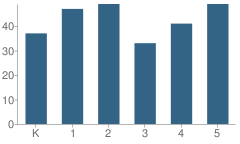 Number of Students Per Grade For Bristol Elementary School