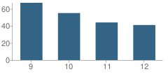 Number of Students Per Grade For M.a.t.e.s. School