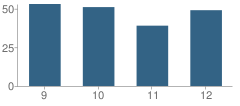 Number of Students Per Grade For Performing Arts Academy