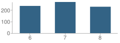 Number of Students Per Grade For Anthony Wayne Middle School