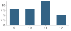 Number of Students Per Grade For Atlantic Regional School