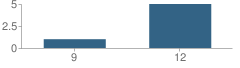 Number of Students Per Grade For Edna Mahan Correctional Facility for Women School