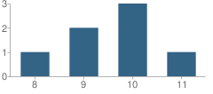 Number of Students Per Grade For Cumberland Day School