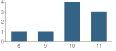 Number of Students Per Grade For Essex Residential Group Center (Rgc) School