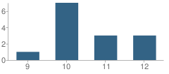 Number of Students Per Grade For Ocean Residential Group Center (Rgc) School