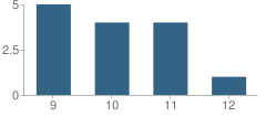 Number of Students Per Grade For Voorhees Residential Group Center (Rgc) School