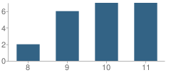 Number of Students Per Grade For Monmouth County Youth Detention School