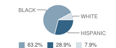 George W. Herlich Juvenile Detention Center School Student Race Distribution