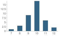 Number of Students Per Grade For George W. Herlich Juvenile Detention Center School