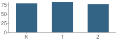 Number of Students Per Grade For Institute of Excellence Charter School