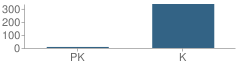 Number of Students Per Grade For Es Early Learning Center School