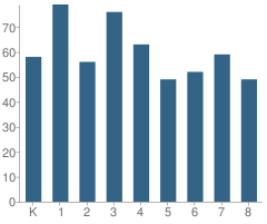 Number of Students Per Grade For Ivy Hill School