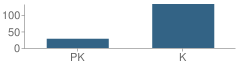 Number of Students Per Grade For Primary Center  at  Wilson School