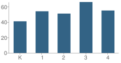 Number of Students Per Grade For Union Twp Elementary School